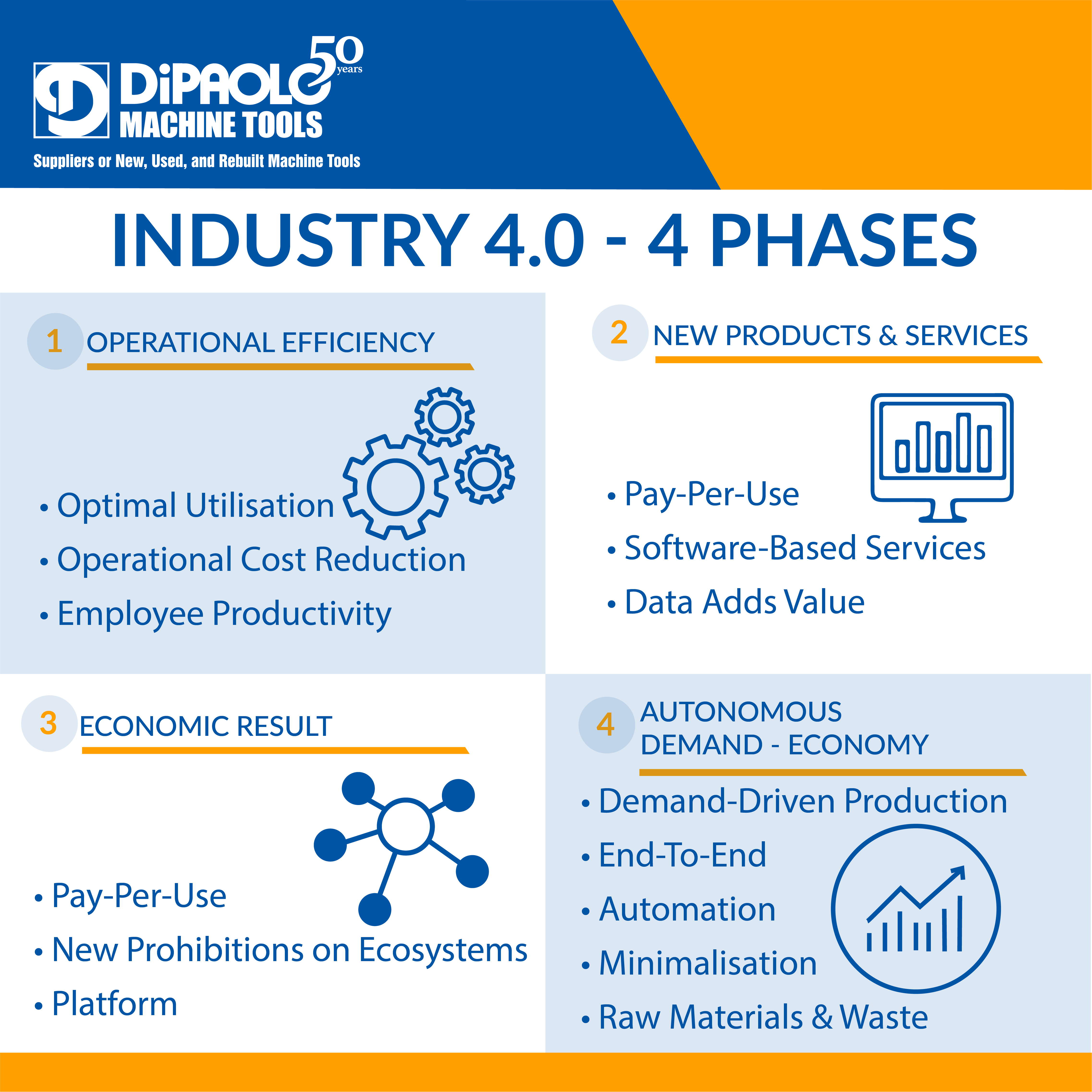 4 Phases of Industry 4.0 